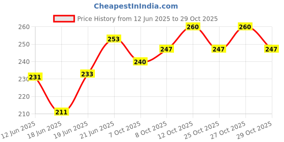 flipkart.com jiya traders Powder Puff with Box Holder Container for New Born and Kids (Pack of 1) jiya traders Price History Graph from 12 Jun 2025 to 29 Oct 2025