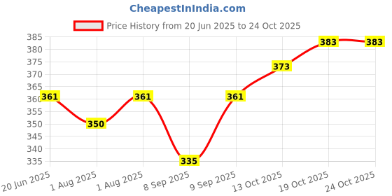 flipkart.com apoem Powder Puff with Box Holder Container for New born baby and Kids set of 2 pcs apoem Price History Graph from 20 Jun 2025 to 22 Oct 2025