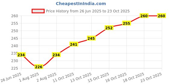 flipkart.com kriti Powder Puff with Box Holder for New Born Baby pack of 1 kriti Price History Graph from 26 Jun 2025 to 22 Oct 2025