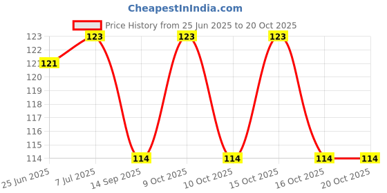 flipkart.com glamezone Powder Puff without Box glamezone Price History Graph from 25 Jun 2025 to 18 Oct 2025