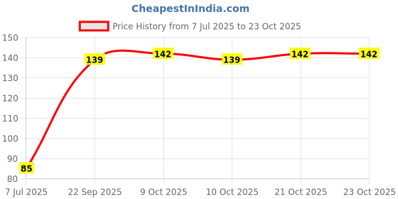 flipkart.com shopcircuit Powder Puff without Box shopcircuit Price History Graph from 7 Jul 2025 to 22 Oct 2025