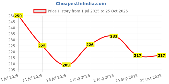 flipkart.com lookat Powder Puff/Powder Storage Box with Puff for Baby with Cartoon Character Design (White) lookat Price History Graph from 1 Jul 2025 to 23 Oct 2025