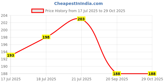 flipkart.com kira Powder Puffs for Face Powder, 2Pcs Drop Makeup Puff Soft Makeup Setting Sponge kira Price History Graph from 17 Jul 2025 to 29 Oct 2025
