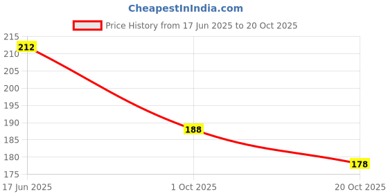 flipkart.com lakyou beauty Powder+Matte Compact Powder Smooth & Velvety Matte Finish For Flawless Skin Compact lakyou beauty Price History Graph from 17 Jun 2025 to 20 Oct 2025