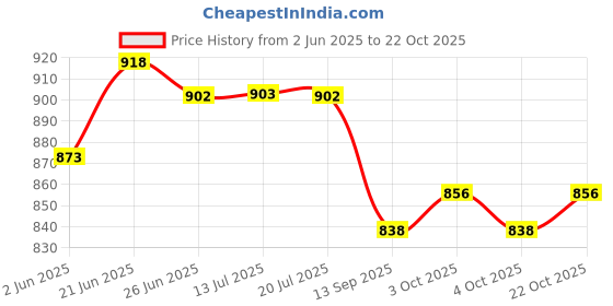 flipkart.com woofy Poweder Coated Iron Cage with Removable Tray for Dog 18 Inch Black (Single Door) Hard Crate Pet Crate woofy Price History Graph from 2 Jun 2025 to 22 Oct 2025