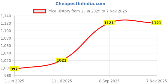 flipkart.com powells HZ 9600 frequency meter Frequency Meter powells Price History Graph from 1 Jun 2025 to 6 Nov 2025