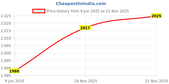 flipkart.com powells VAF-9603 Frequency Meter powells Price History Graph from 9 Jun 2025 to 18 Nov 2025