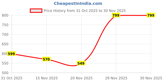 flipkart.com hotline POWER hotline Price History Graph from 31 Oct 2025 to 30 Nov 2025