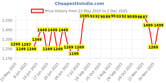flipkart.com itel Power 120 | 2 inch Big Display | 2500 mAh Battery | Kingvoice itel Price History Graph from 23 May 2025 to 2 Dec 2025