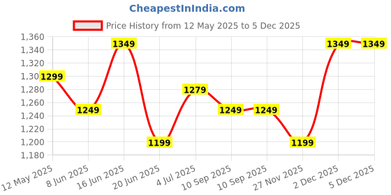 flipkart.com itel Power 120 | 2 inch Big Display | 2500 mAh Battery | Kingvoice itel Price History Graph from 12 May 2025 to 5 Dec 2025