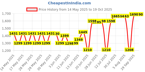 flipkart.com itel Power 120 | 2 inch Big Display | 2500 mAh Battery | Kingvoice itel Price History Graph from 14 May 2025 to 18 Oct 2025