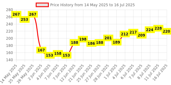 flipkart.com silboil POWER 2T SPECIAL ( API: TC) ( JASO: FB) (2 Bottle of 500ml Each) High Performance 2-Stoke Mineral Engine Oil silboil Price History Graph from 14 May 2025 to 16 Jul 2025