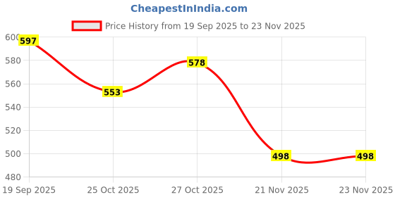 flipkart.com 3ree POWER 30A Brushless Motor Speed Controller BEC ESC-Electronic Speed Electronic Components Electronic Hobby Kit 3ree Price History Graph from 19 Sep 2025 to 23 Nov 2025