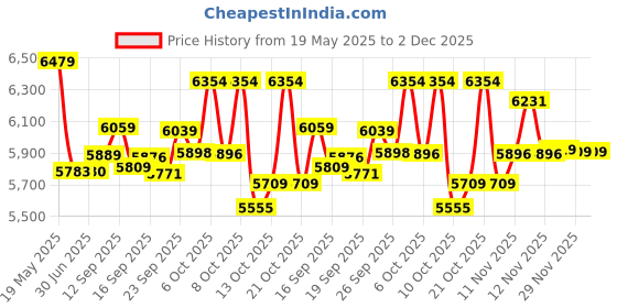 flipkart.com sujata by sujata Power 900 W Juicer Mixer Grinder sujata by sujata Price History Graph from 19 May 2025 to 29 Nov 2025
