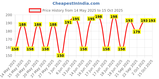flipkart.com ranpra Power & Hand Tool Kit ranpra Price History Graph from 14 May 2025 to 15 Oct 2025