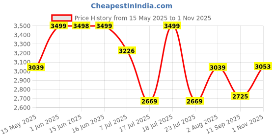 flipkart.com black+decker Power & Hand Tool Kit black+decker Price History Graph from 15 May 2025 to 1 Nov 2025