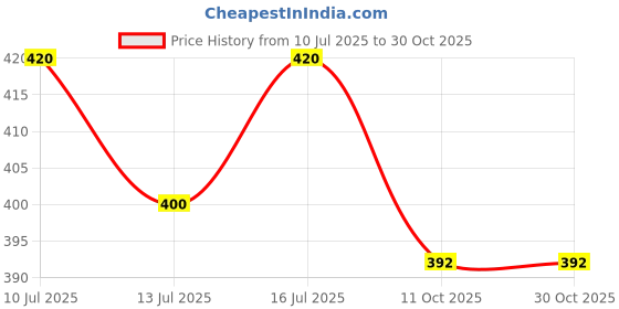 flipkart.com venus aqua Power Aquarium Filter venus aqua Price History Graph from 10 Jul 2025 to 30 Oct 2025
