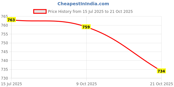 flipkart.com sobo Power Aquarium Filter sobo Price History Graph from 15 Jul 2025 to 21 Oct 2025