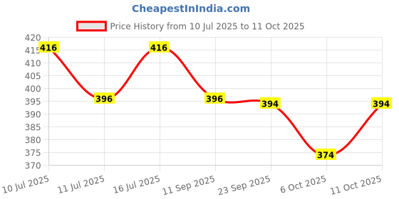 flipkart.com akshat enterprises Power Aquarium Filter akshat enterprises Price History Graph from 10 Jul 2025 to 11 Oct 2025