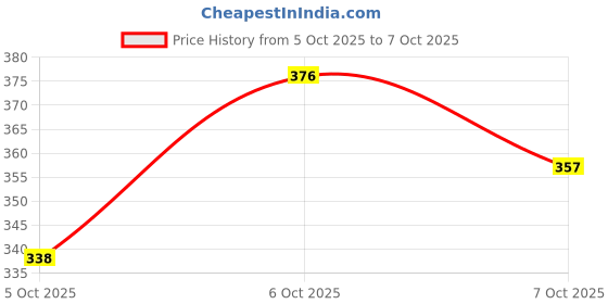 flipkart.com ihc Power Bank Charging Module/Dual USB 5V 1A 2.1A Circuit Board with Digital Display by Indian Hobby Center Electronic Components Electronic Hobby Kit ihc Price History Graph from 5 Oct 2025 to 7 Oct 2025