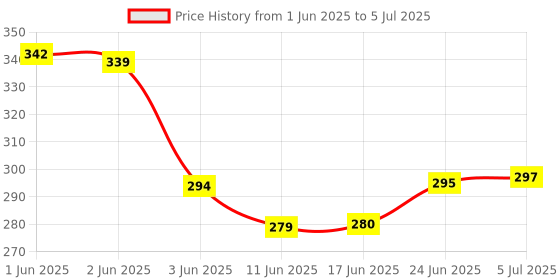flipkart.com nnbs POWER BREAK CLCUH AND PANJA SET COMBO Bicycle Brake Disk nnbs Price History Graph from 1 Jun 2025 to 5 Jul 2025