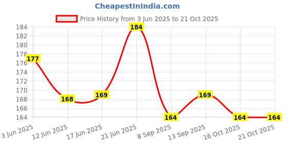 flipkart.com pesky Power Break Lever for Bicyclesn silver Bicycle Brake Disk pesky Price History Graph from 3 Jun 2025 to 19 Oct 2025
