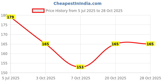 flipkart.com ironcore Power Break Lever for Bicyclesn silver Bicycle Brake Disk ironcore Price History Graph from 5 Jul 2025 to 28 Oct 2025
