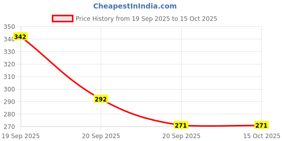 flipkart.com jiya POWER BREAK SET MTB Bicycle Brake Disk jiya Price History Graph from 19 Sep 2025 to 14 Oct 2025