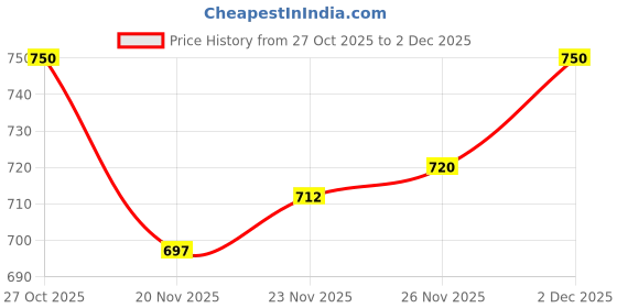 flipkart.com o3+ Power Brightening Anti Dark Circle Eye Sheet Mask o3+ Price History Graph from 27 Oct 2025 to 2 Dec 2025
