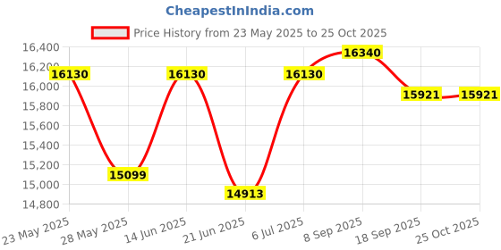 flipkart.com luminous Power Charge PC20042TT 160Ah Tubular Inverter Battery luminous Price History Graph from 23 May 2025 to 25 Oct 2025