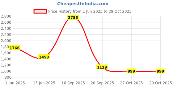 flipkart.com flipkart smartbuy Power Chef 600 W Juicer Mixer Grinder flipkart smartbuy Price History Graph from 1 Jun 2025 to 29 Oct 2025