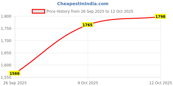 flipkart.com power Corporate Casuals For Men power Price History Graph from 26 Sep 2025 to 12 Oct 2025