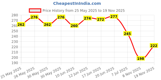 flipkart.com steigen fitness Power Cotton Weight Lifting Wrist Support / Wrist Strap Wrist Support steigen fitness Price History Graph from 25 May 2025 to 19 Nov 2025