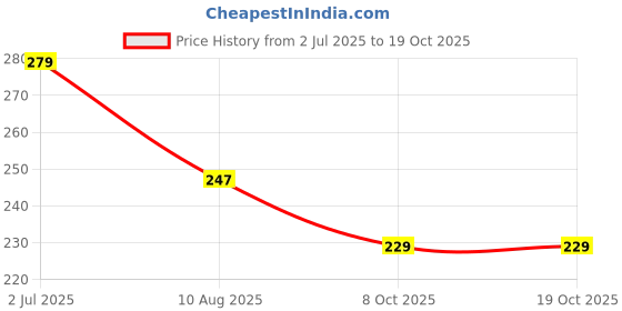 flipkart.com steigen fitness Power Cotton Weight Lifting Wrist Support / Wrist Strap Wrist Support steigen fitness Price History Graph from 2 Jul 2025 to 19 Oct 2025
