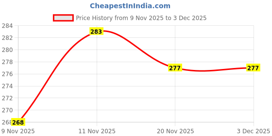 flipkart.com heoluix Power Cut Solution 12W Emergency LED Bulbs Pack of 2 with Rechargeable Battery 4 hrs Bulb Emergency Light heoluix Price History Graph from 9 Nov 2025 to 3 Dec 2025