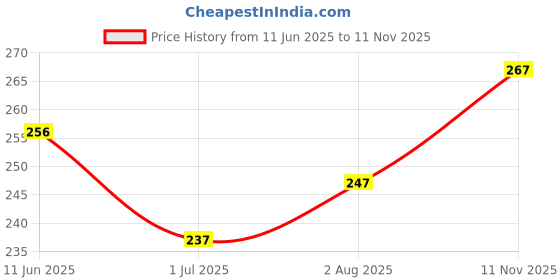 flipkart.com power DESIRE Women Slippers power Price History Graph from 11 Jun 2025 to 11 Nov 2025