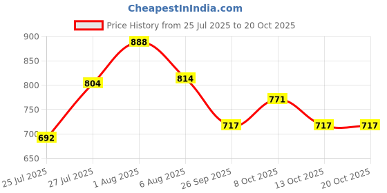 flipkart.com winberg Power Drill Brush Attachment Set, 5 Piece Cleaning Brushes Kit Power Drill Brush Attachment Set, 5 Piece Cleaning Brushes Kit winberg Price History Graph from 25 Jul 2025 to 19 Oct 2025