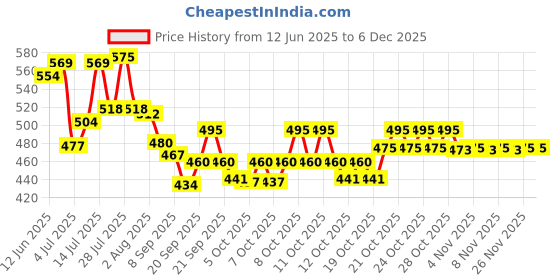 flipkart.com zishnav Power Drill Scrubber Brush Set, Drill Brush Attachment Set Electrical Cleaning Spray zishnav Price History Graph from 12 Jun 2025 to 5 Dec 2025