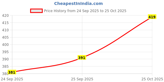 flipkart.com power drive 360° Rotating RC Stunt Car, LED Lights and Sound Effects, Remote Control Vehicle power drive Price History Graph from 24 Sep 2025 to 25 Oct 2025