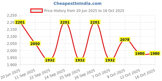 flipkart.com pickleball united Power Drive Pickleball Paddle Pack of 2 Pickleball Paddle pickleball united Price History Graph from 20 Jun 2025 to 15 Oct 2025