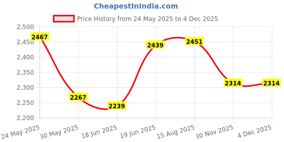 flipkart.com pickleball united Power Drive Pickleball Playset Pickleball Paddle pickleball united Price History Graph from 24 May 2025 to 2 Dec 2025