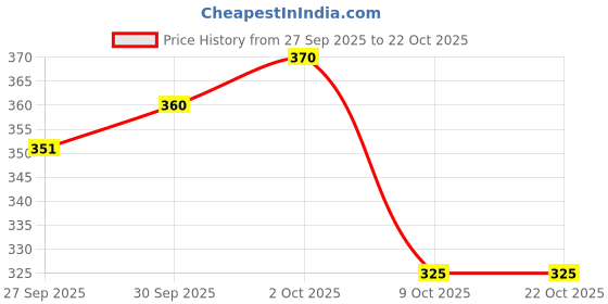 flipkart.com stag iconic Power Drive Plus 1.8 mm Table Tennis Rubber stag iconic Price History Graph from 27 Sep 2025 to 22 Oct 2025