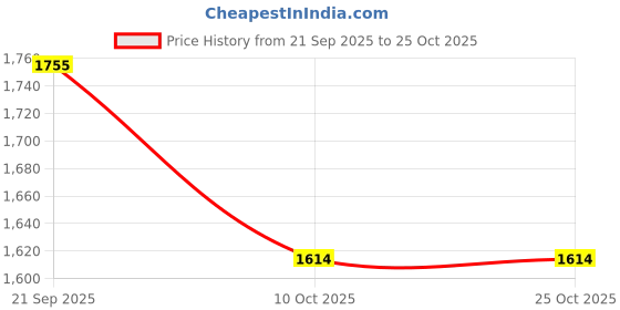 flipkart.com stag iconic Power Drive Plus With Wooden Case Red, Black Table Tennis Racquet stag iconic Price History Graph from 21 Sep 2025 to 22 Oct 2025