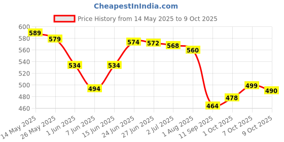 flipkart.com dwiza enterprise Power Driver Side, Passenger Side, Vanity Mirror For Universal For Car Universal For Car dwiza enterprise Price History Graph from 14 May 2025 to 7 Oct 2025