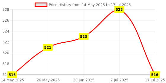 flipkart.com vkhas Power Dual Mirror, Rear View Mirror For TVS Universal For Bike vkhas Price History Graph from 14 May 2025 to 7 Jul 2025