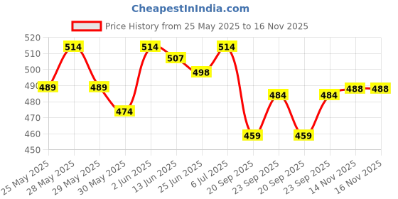 flipkart.com vkhas Power Dual Mirror, Rear View Mirror For TVS Universal For Bike vkhas Price History Graph from 25 May 2025 to 15 Nov 2025