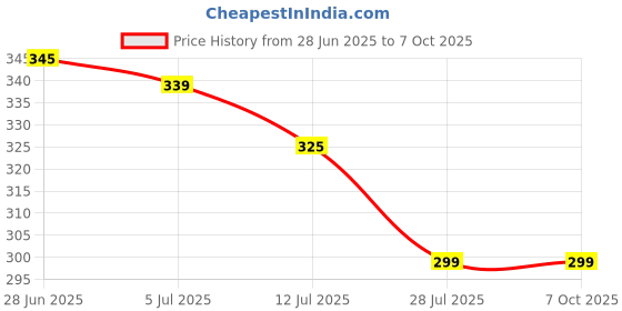 flipkart.com jy-super Power Evolution with Jy-1703 Bright Your Path Torch jy-super Price History Graph from 28 Jun 2025 to 7 Oct 2025