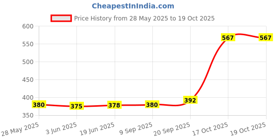 flipkart.com xydrozen Power Failure Retro Camping Lamp Green Metal, Plastic Hanging Lantern xydrozen Price History Graph from 28 May 2025 to 19 Oct 2025
