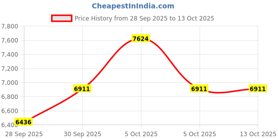 flipkart.com power fitness 20 in 1 Multipurpose Fitness Bench Multipurpose Fitness Bench power fitness Price History Graph from 28 Sep 2025 to 13 Oct 2025