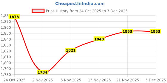 flipkart.com power fitness 30 kg 30 KG CURL STADE Home Gym Combo power fitness Price History Graph from 24 Oct 2025 to 2 Dec 2025